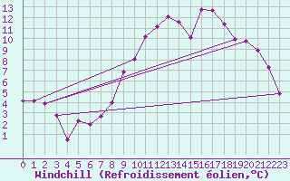 Courbe du refroidissement olien pour Le Puy - Loudes (43)