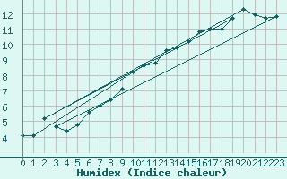 Courbe de l'humidex pour Sandillon (45)