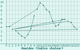 Courbe de l'humidex pour Chamonix-Mont-Blanc (74)
