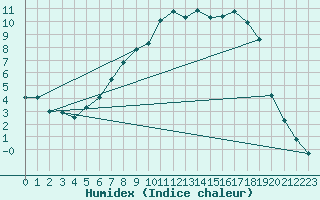 Courbe de l'humidex pour Trawscoed