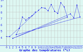 Courbe de tempratures pour Grimentz (Sw)