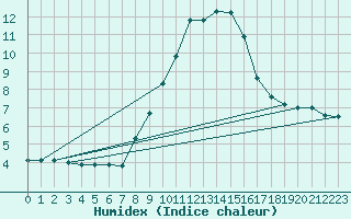 Courbe de l'humidex pour Lerida (Esp)