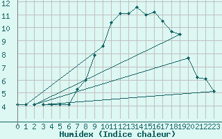 Courbe de l'humidex pour Neuchatel (Sw)