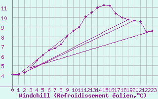 Courbe du refroidissement olien pour Orlans (45)