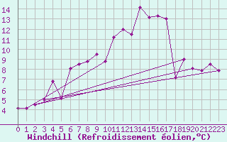 Courbe du refroidissement olien pour La Fretaz (Sw)