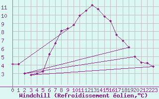 Courbe du refroidissement olien pour Leconfield