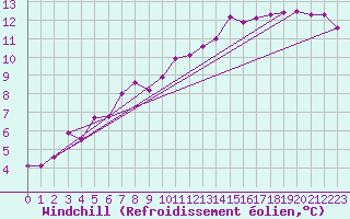 Courbe du refroidissement olien pour Prestwick Rnas