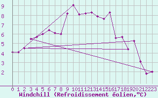 Courbe du refroidissement olien pour Andau