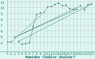 Courbe de l'humidex pour Topcliffe Royal Air Force Base