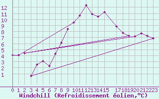 Courbe du refroidissement olien pour Herstmonceux (UK)