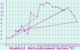 Courbe du refroidissement olien pour Hohrod (68)