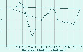 Courbe de l'humidex pour Leeds Bradford