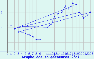 Courbe de tempratures pour la bouée 62296