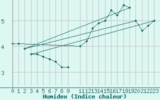 Courbe de l'humidex pour la bouée 62296