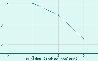 Courbe de l'humidex pour Tveitsund