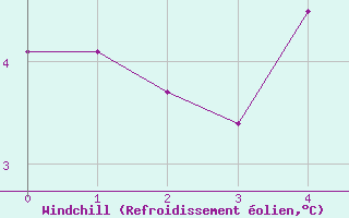 Courbe du refroidissement olien pour Steinkjer