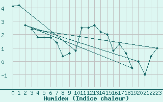 Courbe de l'humidex pour Kohlgrub, Bad (Rossh