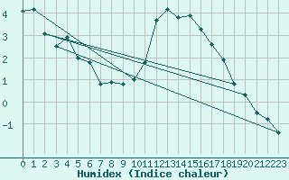 Courbe de l'humidex pour Feldberg-Schwarzwald (All)