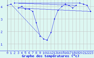 Courbe de tempratures pour Floda