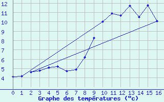 Courbe de tempratures pour Somero Salkola