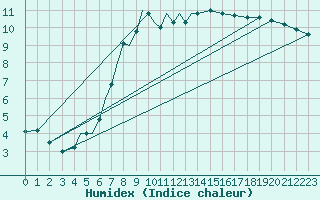 Courbe de l'humidex pour Diepholz