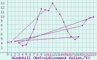 Courbe du refroidissement olien pour Verngues - Hameau de Cazan (13)