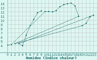 Courbe de l'humidex pour Harzgerode