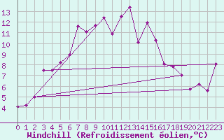 Courbe du refroidissement olien pour Foellinge