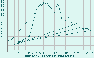 Courbe de l'humidex pour Mosstrand Ii