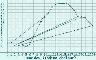 Courbe de l'humidex pour Wuerzburg