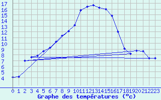 Courbe de tempratures pour Kalmar Flygplats