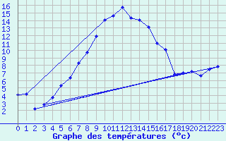 Courbe de tempratures pour Adelsoe