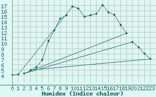 Courbe de l'humidex pour Kevo