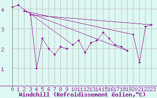 Courbe du refroidissement olien pour Ouessant (29)