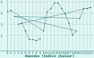 Courbe de l'humidex pour Embrun (05)