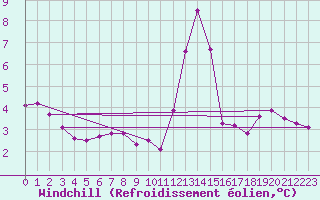 Courbe du refroidissement olien pour Dunkerque (59)