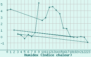 Courbe de l'humidex pour Torla