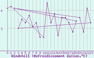 Courbe du refroidissement olien pour Sibiril (29)