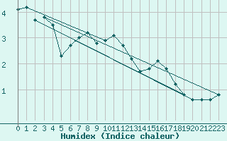 Courbe de l'humidex pour Courtelary