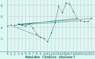 Courbe de l'humidex pour Mrringen (Be)