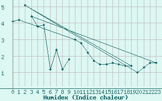 Courbe de l'humidex pour Bad Ragaz