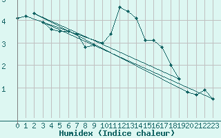 Courbe de l'humidex pour Villacher Alpe