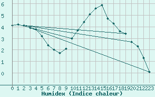 Courbe de l'humidex pour Die (26)