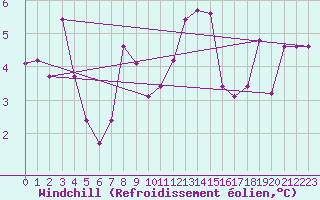 Courbe du refroidissement olien pour Gumpoldskirchen