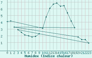 Courbe de l'humidex pour Besn (44)