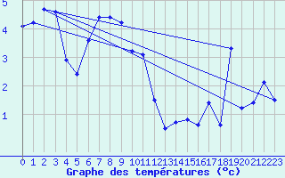 Courbe de tempratures pour Cevio (Sw)