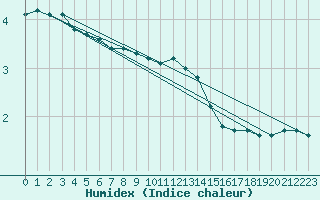 Courbe de l'humidex pour Herserange (54)