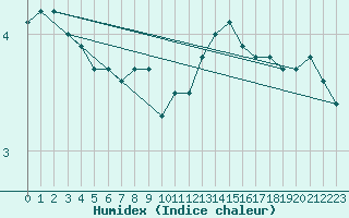 Courbe de l'humidex pour Bad Marienberg