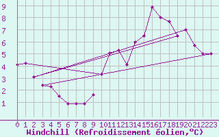 Courbe du refroidissement olien pour Deauville (14)