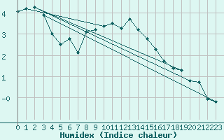 Courbe de l'humidex pour Sion (Sw)